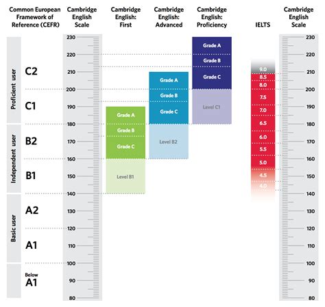 résultats ielts